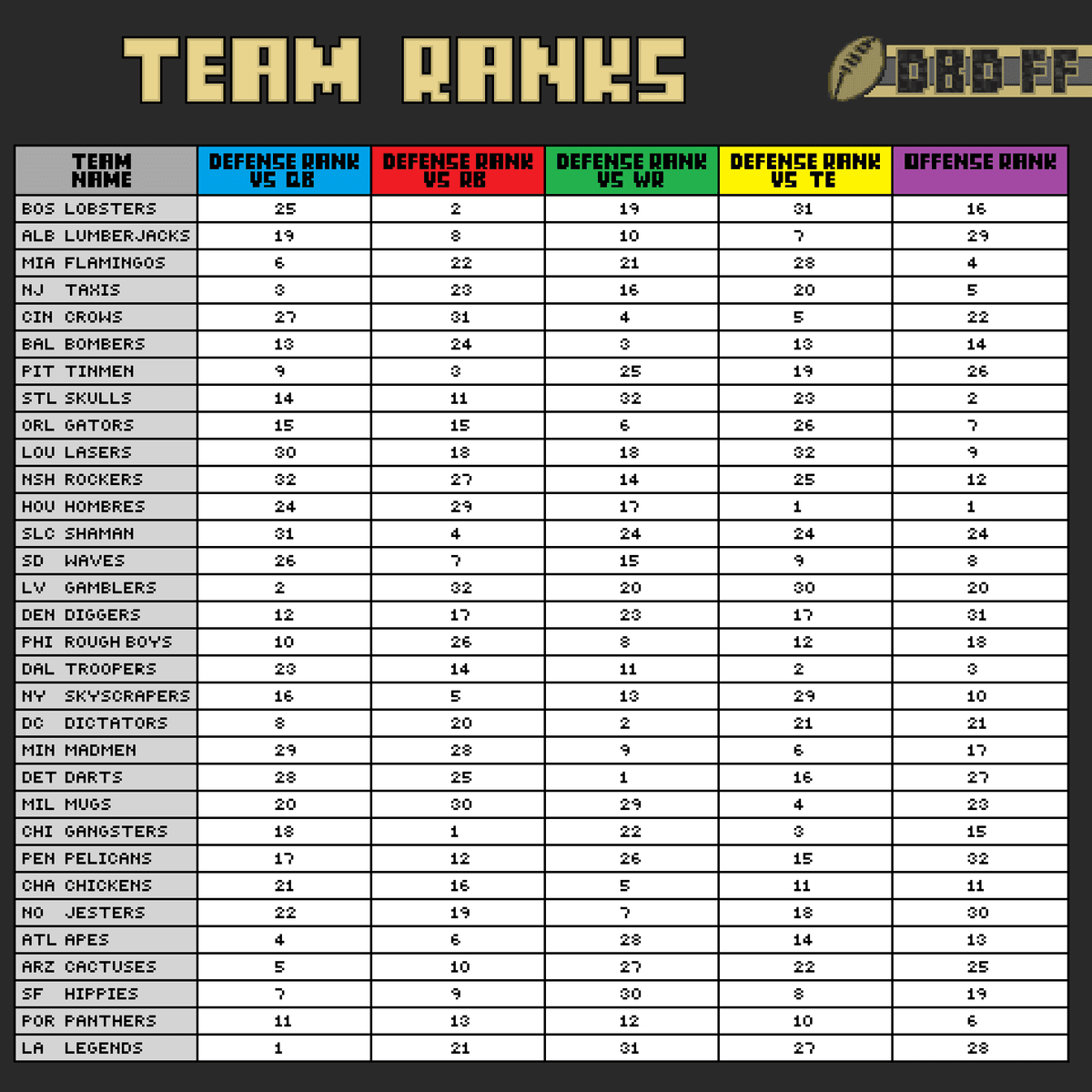 Rankings of all NFGL teams against each position