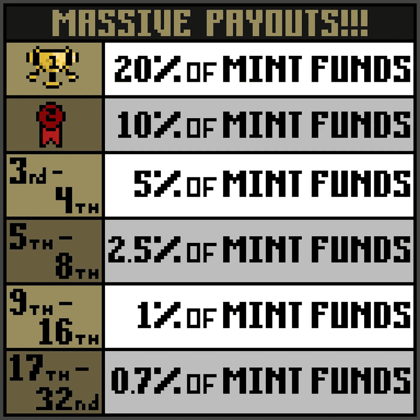 1st place 20% of mint, 2nd place 10% of mint, 3rd and 4th place 5% of mint, 5th through 8th place 2.5% of mint, 9th through 16th place 1% of mint, 17th through 32nd place 0.7% of mint.